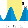 Back River tide chart for Friday, April 5, 2024