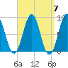 Back River tide chart for Sunday, April 7, 2024