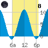 Back River tide chart for Monday, April 8, 2024