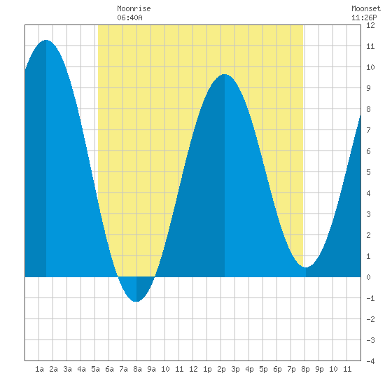 Back River tide chart for Friday, May 10, 2024
