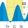 Back River tide chart for Saturday, May 11, 2024