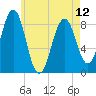 Back River tide chart for Sunday, May 12, 2024