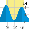 Back River tide chart for Tuesday, May 14, 2024