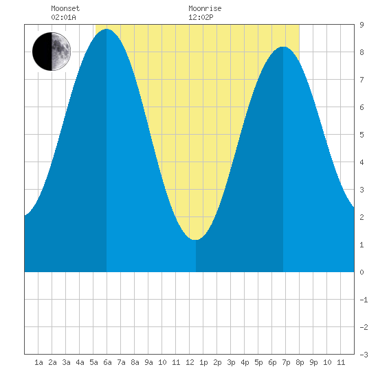 Back River tide chart for Wednesday, May 15, 2024