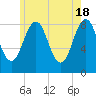 Back River tide chart for Saturday, May 18, 2024
