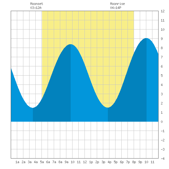 Back River tide chart for Sunday, May 19, 2024