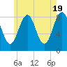 Back River tide chart for Sunday, May 19, 2024