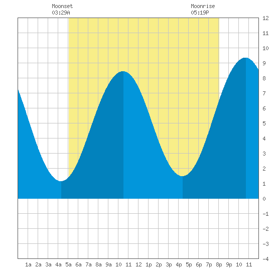 Back River tide chart for Monday, May 20, 2024