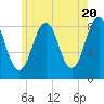 Back River tide chart for Monday, May 20, 2024