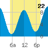 Back River tide chart for Wednesday, May 22, 2024