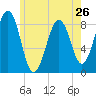 Back River tide chart for Sunday, May 26, 2024