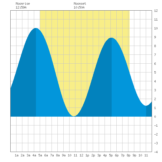 Back River tide chart for Wednesday, May 29, 2024