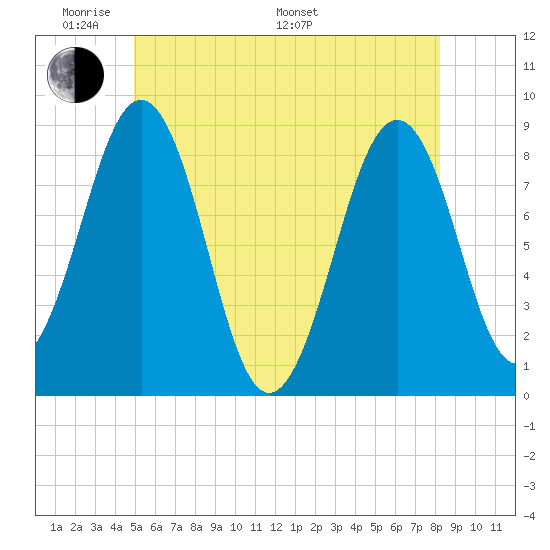 Back River tide chart for Thursday, May 30, 2024