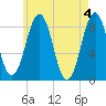 Back River tide chart for Saturday, May 4, 2024