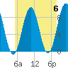 Back River tide chart for Monday, May 6, 2024