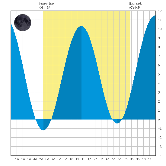 Back River tide chart for Tuesday, May 7, 2024