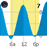 Back River tide chart for Tuesday, May 7, 2024