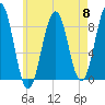 Back River tide chart for Wednesday, May 8, 2024