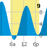 Back River tide chart for Thursday, May 9, 2024