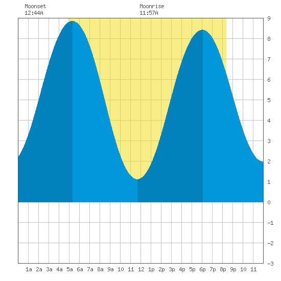 Back River tide chart for Thursday, June 13, 2024