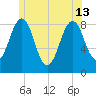 Back River tide chart for Thursday, June 13, 2024