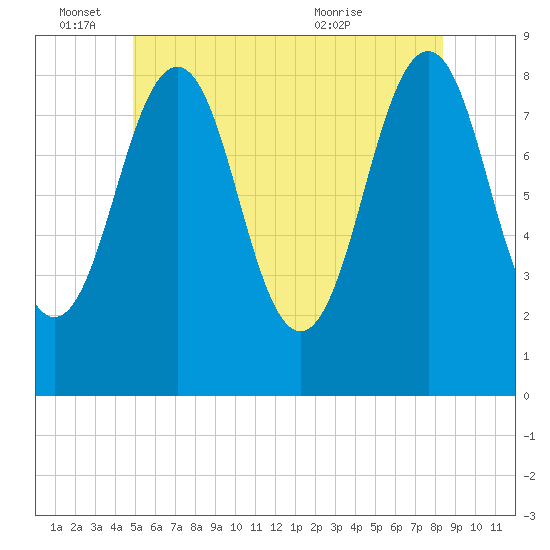 Back River tide chart for Saturday, June 15, 2024