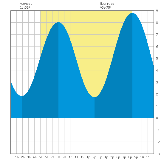 Back River tide chart for Sunday, June 16, 2024