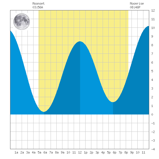Back River tide chart for Friday, June 21, 2024