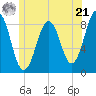 Back River tide chart for Friday, June 21, 2024