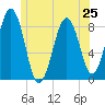 Back River tide chart for Tuesday, June 25, 2024