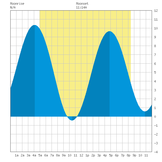 Back River tide chart for Thursday, June 27, 2024