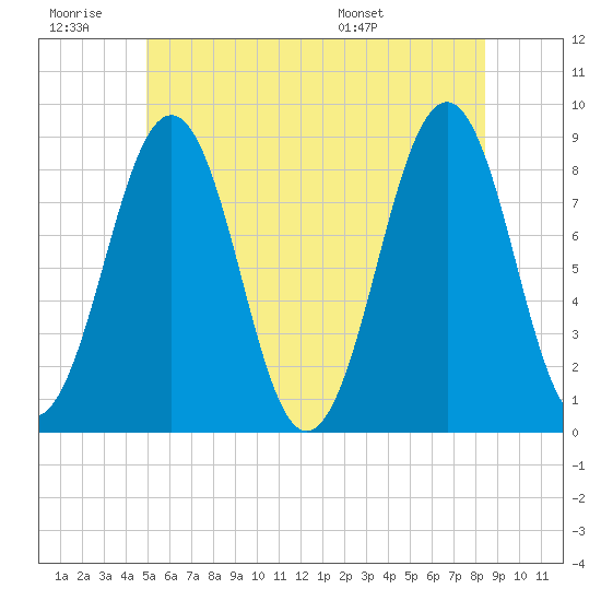 Back River tide chart for Saturday, June 29, 2024
