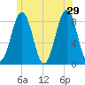 Back River tide chart for Saturday, June 29, 2024
