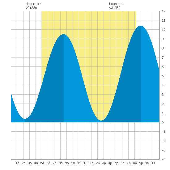 Back River tide chart for Sunday, June 2, 2024