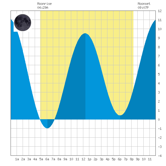 Back River tide chart for Thursday, June 6, 2024
