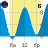 Back River tide chart for Thursday, June 6, 2024