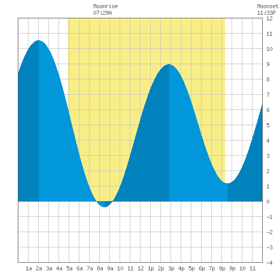 Back River tide chart for Sunday, June 9, 2024
