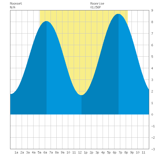 Back River tide chart for Sunday, July 14, 2024
