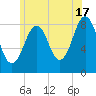 Back River tide chart for Wednesday, July 17, 2024