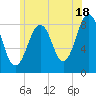 Back River tide chart for Thursday, July 18, 2024