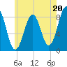 Back River tide chart for Saturday, July 20, 2024