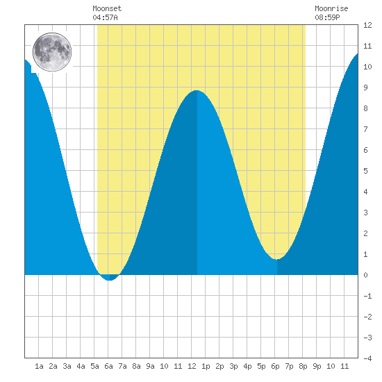 Back River tide chart for Sunday, July 21, 2024