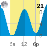 Back River tide chart for Sunday, July 21, 2024