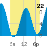 Back River tide chart for Monday, July 22, 2024