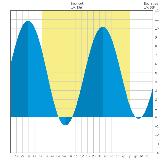 Back River tide chart for Thursday, July 25, 2024