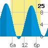 Back River tide chart for Thursday, July 25, 2024