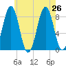 Back River tide chart for Friday, July 26, 2024