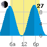 Back River tide chart for Saturday, July 27, 2024