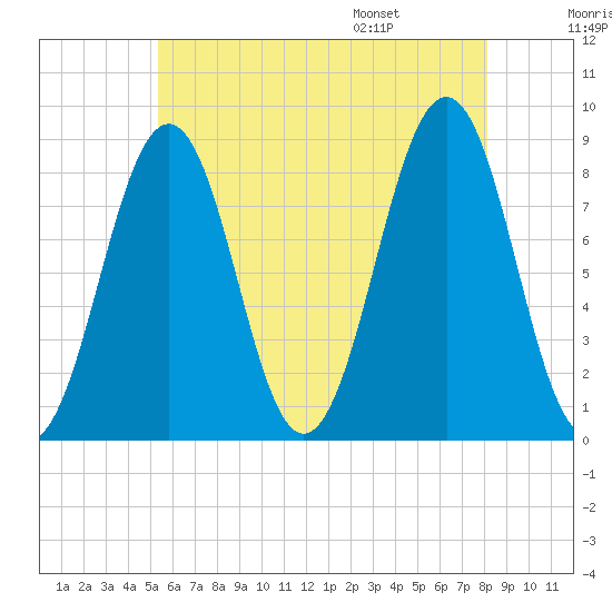 Back River tide chart for Sunday, July 28, 2024