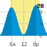 Back River tide chart for Sunday, July 28, 2024